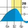 Tanaga Bay tide chart for Tuesday, January 28, 2025