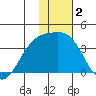 Tanaga Bay tide chart for Thursday, January 2, 2025