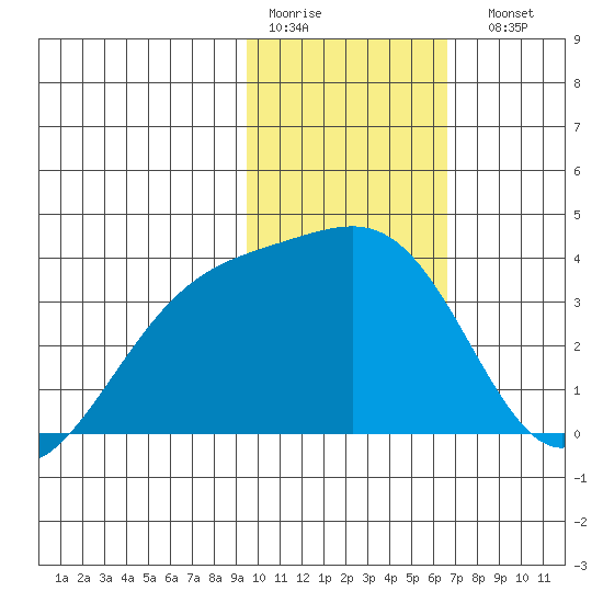 Tanaga Bay tide chart for Thursday, January 30, 2025