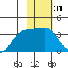 Tanaga Bay tide chart for Friday, January 31, 2025