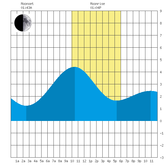 Tanaga Bay tide chart for Monday, January 6, 2025