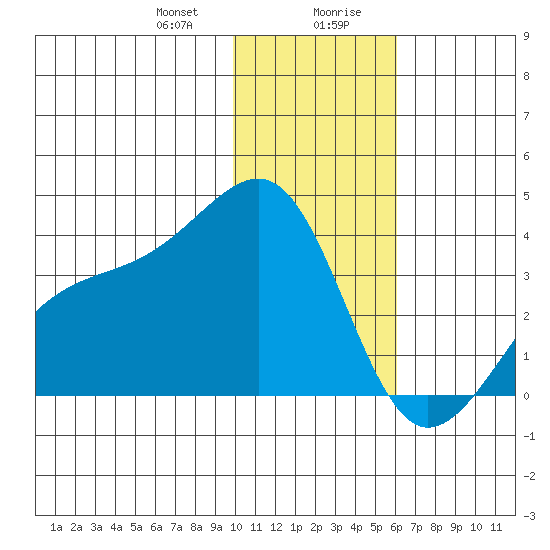 Tanaga Bay tide chart for Thursday, January 9, 2025