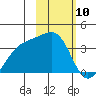 Tanaga Bay tide chart for Monday, February 10, 2025