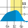 Tanaga Bay tide chart for Tuesday, February 11, 2025