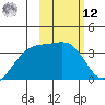 Tanaga Bay tide chart for Wednesday, February 12, 2025