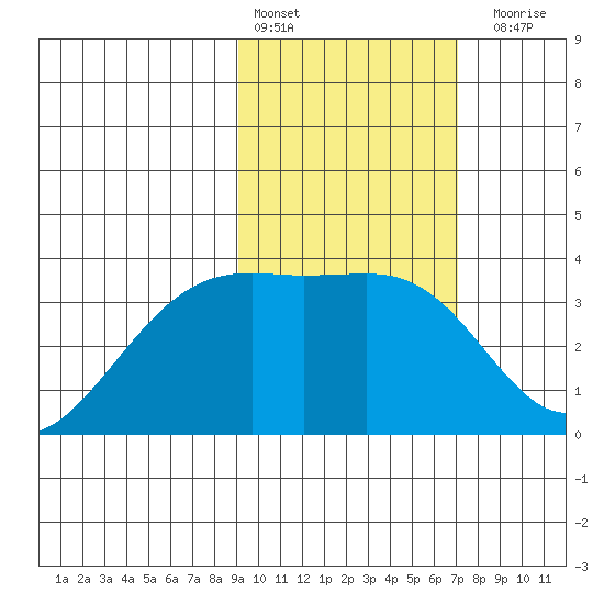 Tanaga Bay tide chart for Thursday, February 13, 2025