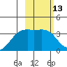 Tanaga Bay tide chart for Thursday, February 13, 2025