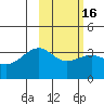Tanaga Bay tide chart for Sunday, February 16, 2025