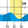 Tanaga Bay tide chart for Tuesday, February 18, 2025