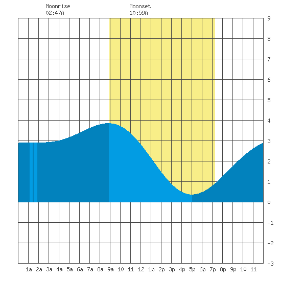 Tanaga Bay tide chart for Wednesday, February 19, 2025