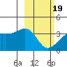 Tanaga Bay tide chart for Wednesday, February 19, 2025