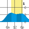 Tanaga Bay tide chart for Saturday, February 1, 2025