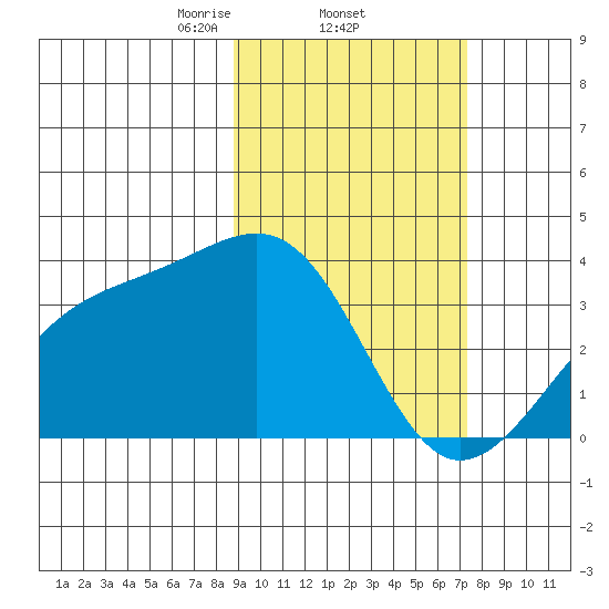 Tanaga Bay tide chart for Saturday, February 22, 2025