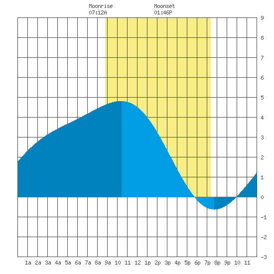 Tanaga Bay tide chart for Sunday, February 23, 2025
