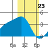 Tanaga Bay tide chart for Sunday, February 23, 2025