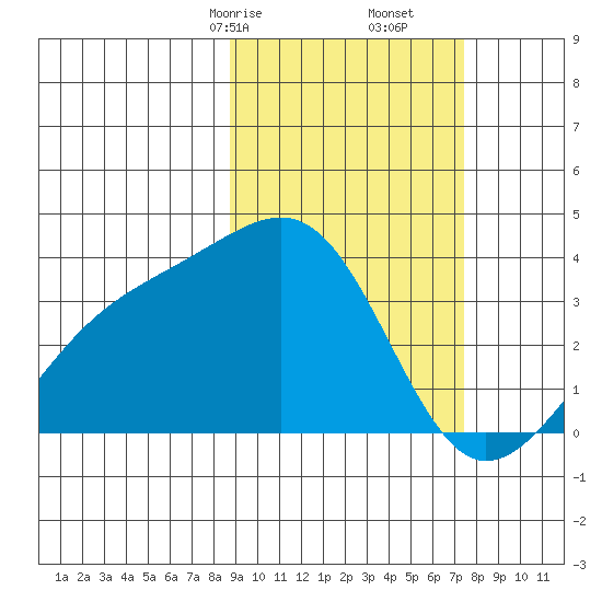 Tanaga Bay tide chart for Monday, February 24, 2025