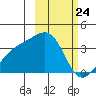 Tanaga Bay tide chart for Monday, February 24, 2025