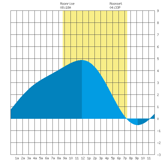 Tanaga Bay tide chart for Tuesday, February 25, 2025