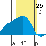 Tanaga Bay tide chart for Tuesday, February 25, 2025