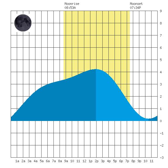 Tanaga Bay tide chart for Thursday, February 27, 2025