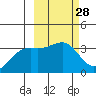 Tanaga Bay tide chart for Friday, February 28, 2025