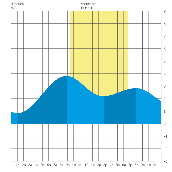 Tanaga Bay tide chart for Sunday, February 2, 2025