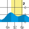 Tanaga Bay tide chart for Sunday, February 2, 2025