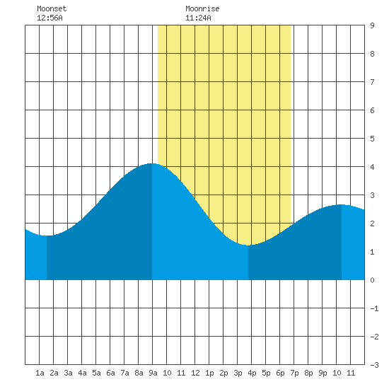 Tanaga Bay tide chart for Monday, February 3, 2025