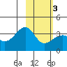 Tanaga Bay tide chart for Monday, February 3, 2025