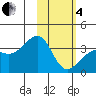 Tanaga Bay tide chart for Tuesday, February 4, 2025