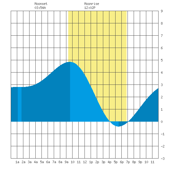Tanaga Bay tide chart for Wednesday, February 5, 2025