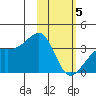 Tanaga Bay tide chart for Wednesday, February 5, 2025