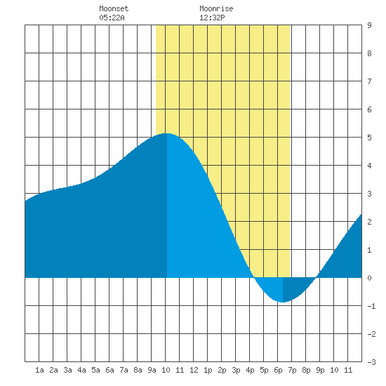 Tanaga Bay tide chart for Thursday, February 6, 2025