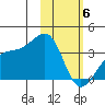 Tanaga Bay tide chart for Thursday, February 6, 2025
