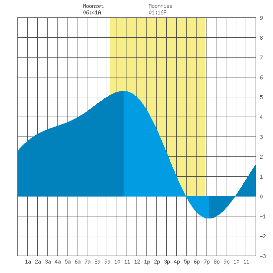 Tanaga Bay tide chart for Friday, February 7, 2025