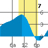 Tanaga Bay tide chart for Friday, February 7, 2025