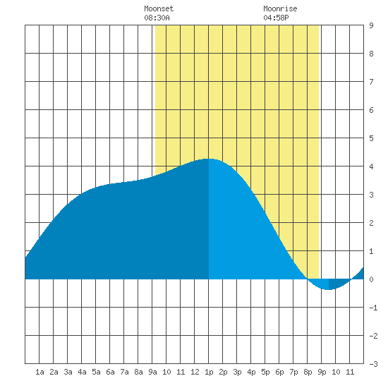 Tanaga Bay tide chart for Monday, March 10, 2025