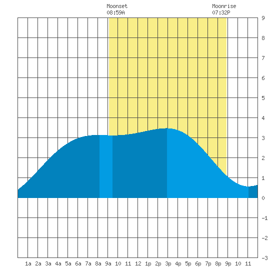 Tanaga Bay tide chart for Wednesday, March 12, 2025