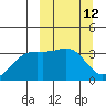 Tanaga Bay tide chart for Wednesday, March 12, 2025