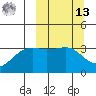 Tanaga Bay tide chart for Thursday, March 13, 2025