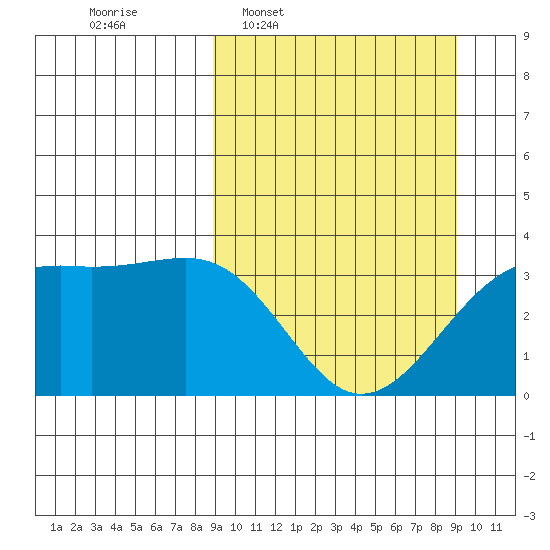 Tanaga Bay tide chart for Wednesday, March 19, 2025