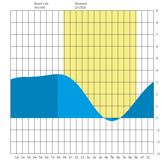 Tanaga Bay tide chart for Thursday, March 20, 2025