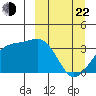 Tanaga Bay tide chart for Saturday, March 22, 2025