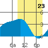 Tanaga Bay tide chart for Sunday, March 23, 2025