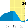 Tanaga Bay tide chart for Monday, March 24, 2025
