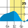 Tanaga Bay tide chart for Tuesday, March 25, 2025