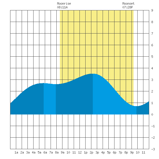 Tanaga Bay tide chart for Thursday, March 27, 2025