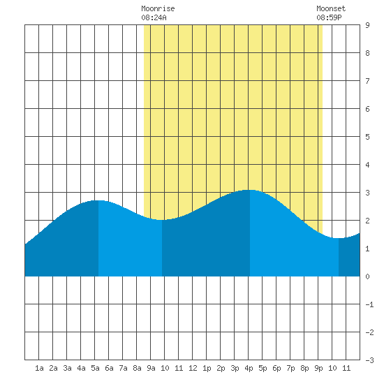 Tanaga Bay tide chart for Friday, March 28, 2025