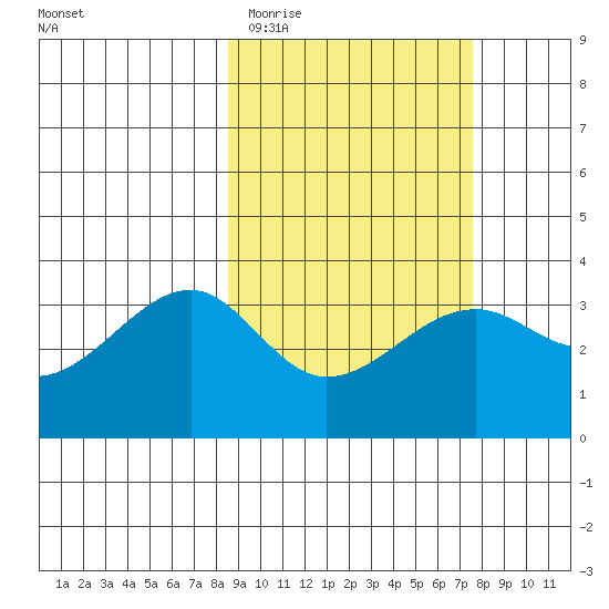 Tanaga Bay tide chart for Sunday, March 2, 2025