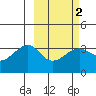Tanaga Bay tide chart for Sunday, March 2, 2025